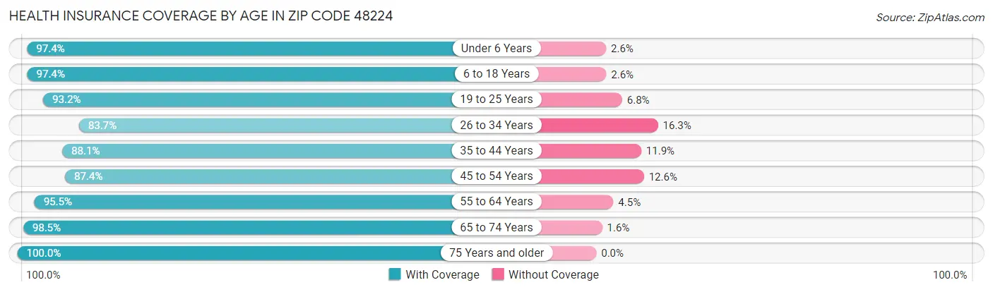 Health Insurance Coverage by Age in Zip Code 48224