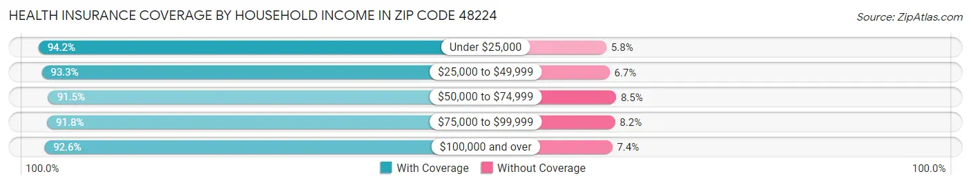 Health Insurance Coverage by Household Income in Zip Code 48224