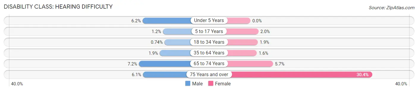 Disability in Zip Code 48224: <span>Hearing Difficulty</span>