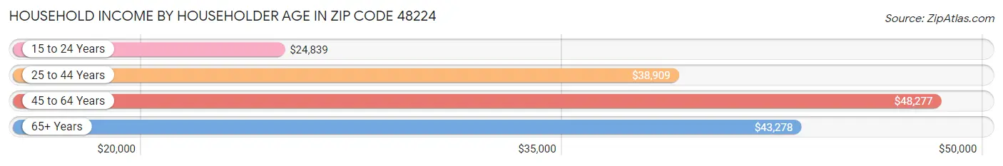 Household Income by Householder Age in Zip Code 48224