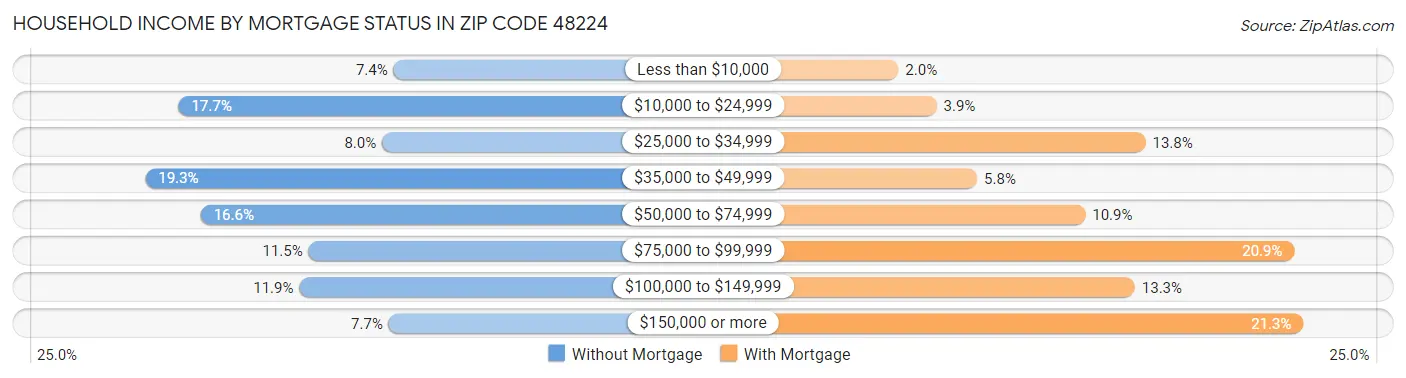 Household Income by Mortgage Status in Zip Code 48224
