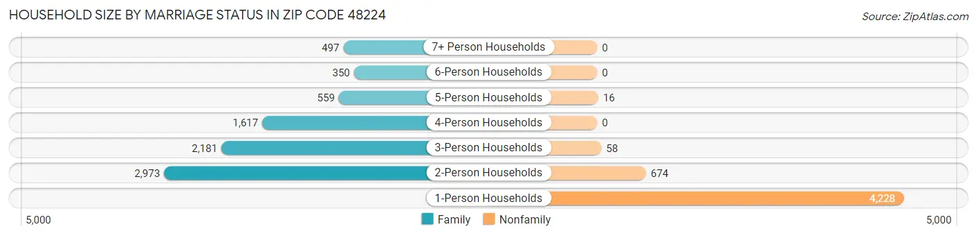 Household Size by Marriage Status in Zip Code 48224
