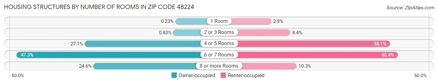 Housing Structures by Number of Rooms in Zip Code 48224