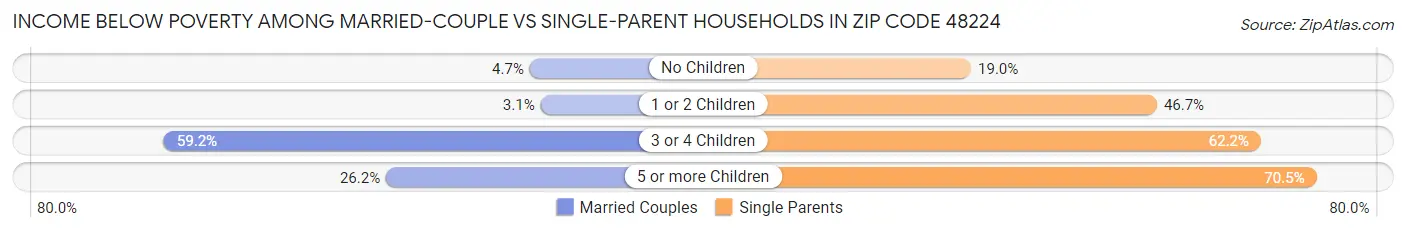 Income Below Poverty Among Married-Couple vs Single-Parent Households in Zip Code 48224