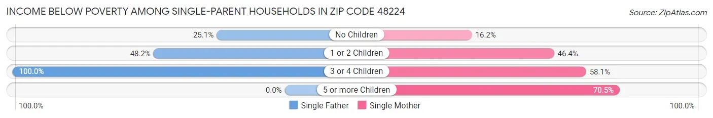 Income Below Poverty Among Single-Parent Households in Zip Code 48224