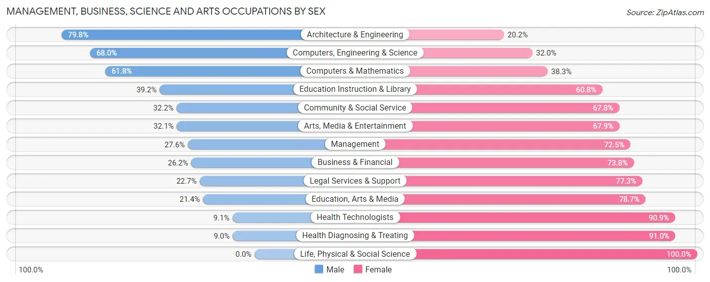 Management, Business, Science and Arts Occupations by Sex in Zip Code 48224
