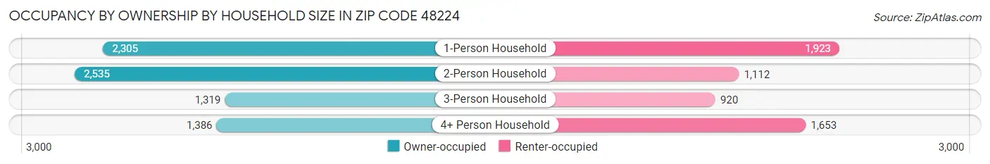 Occupancy by Ownership by Household Size in Zip Code 48224