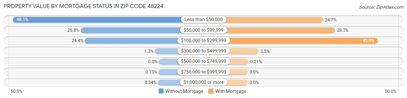 Property Value by Mortgage Status in Zip Code 48224