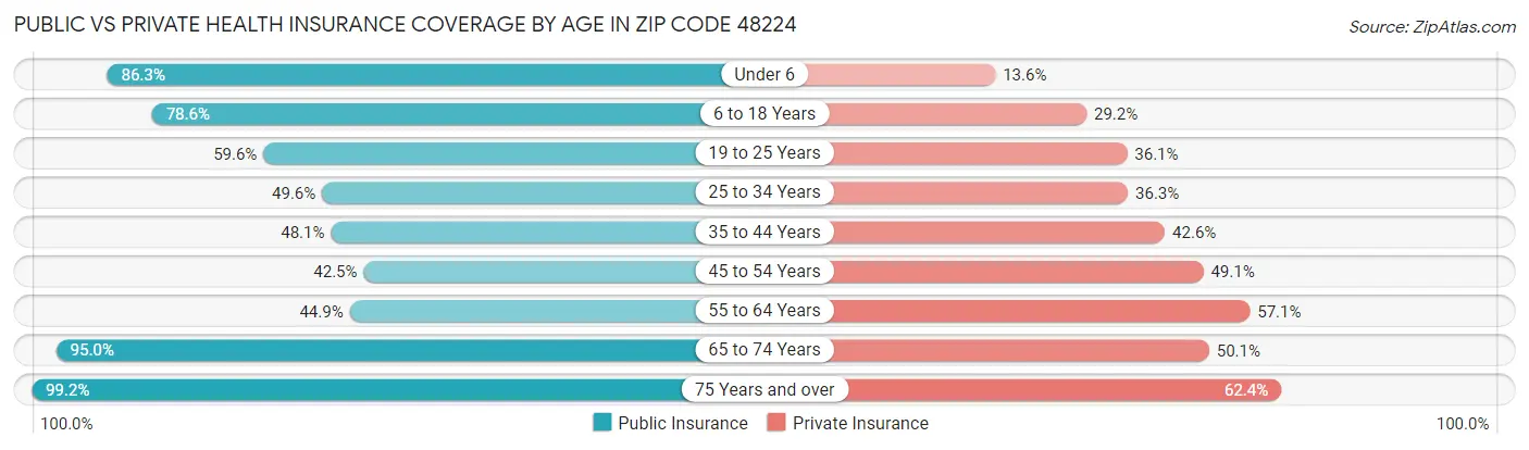 Public vs Private Health Insurance Coverage by Age in Zip Code 48224
