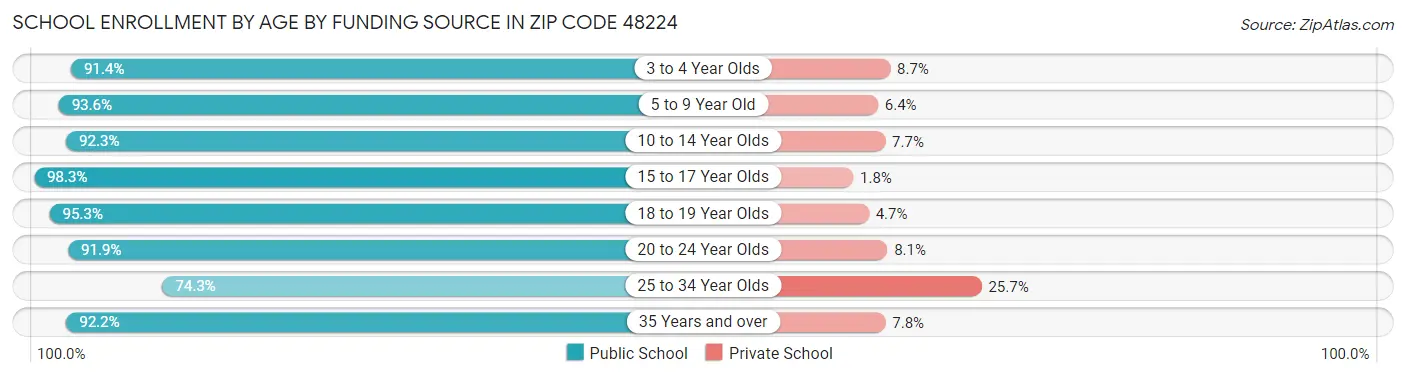 School Enrollment by Age by Funding Source in Zip Code 48224
