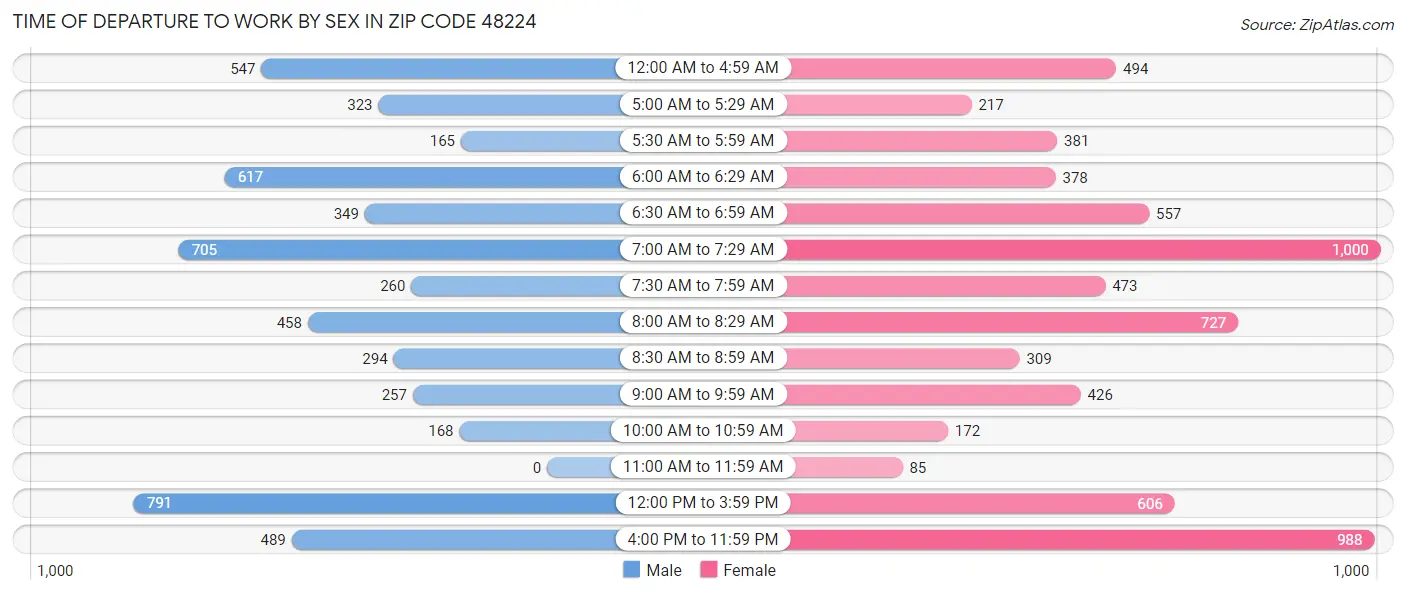 Time of Departure to Work by Sex in Zip Code 48224
