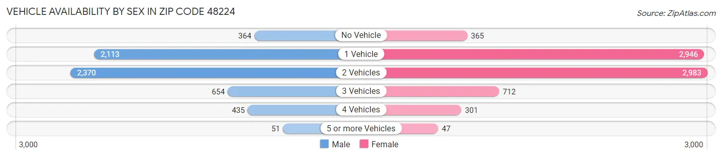 Vehicle Availability by Sex in Zip Code 48224