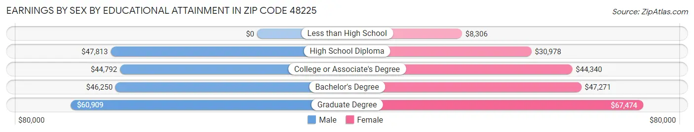 Earnings by Sex by Educational Attainment in Zip Code 48225