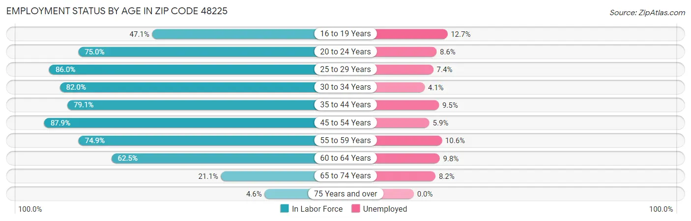 Employment Status by Age in Zip Code 48225