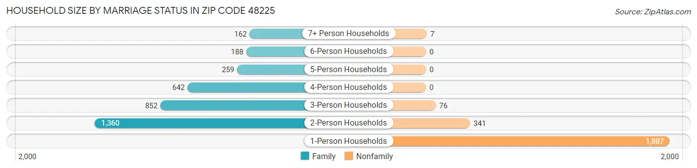 Household Size by Marriage Status in Zip Code 48225