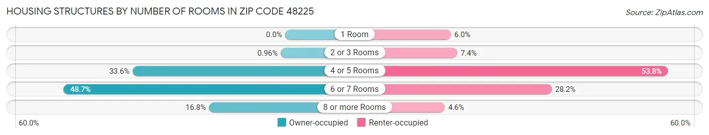 Housing Structures by Number of Rooms in Zip Code 48225