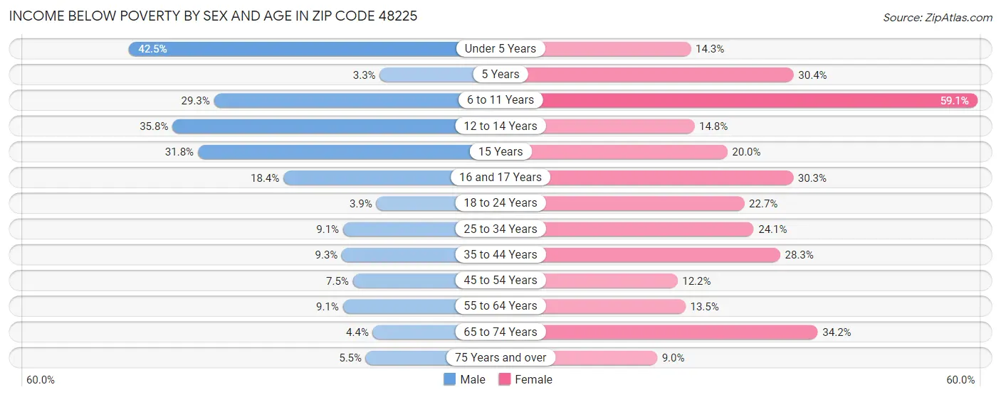 Income Below Poverty by Sex and Age in Zip Code 48225