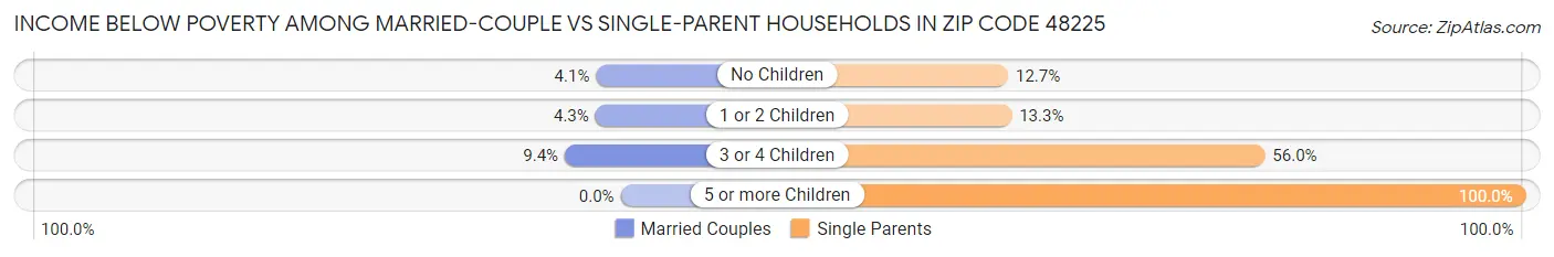 Income Below Poverty Among Married-Couple vs Single-Parent Households in Zip Code 48225