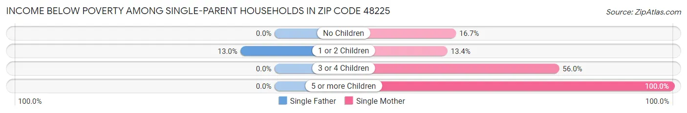 Income Below Poverty Among Single-Parent Households in Zip Code 48225