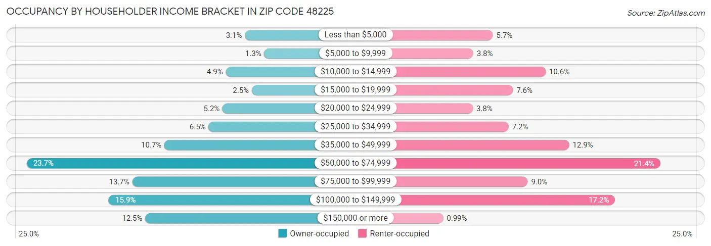 Occupancy by Householder Income Bracket in Zip Code 48225