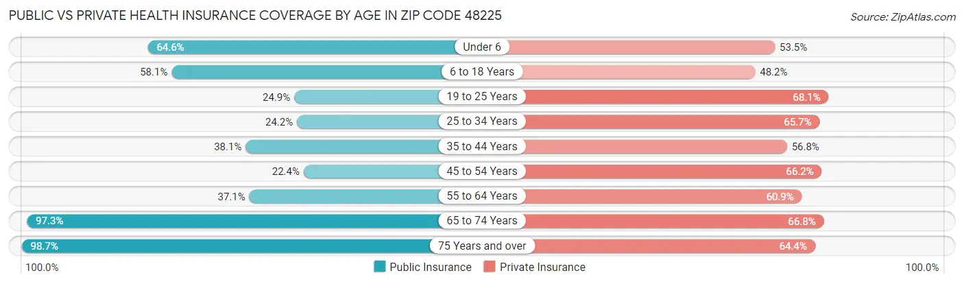 Public vs Private Health Insurance Coverage by Age in Zip Code 48225