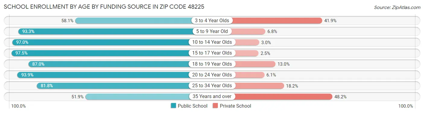 School Enrollment by Age by Funding Source in Zip Code 48225