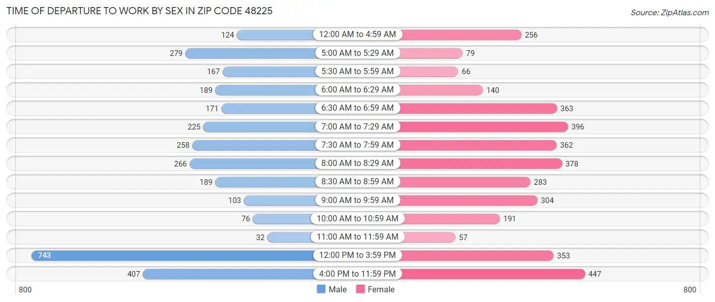 Time of Departure to Work by Sex in Zip Code 48225