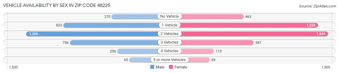 Vehicle Availability by Sex in Zip Code 48225