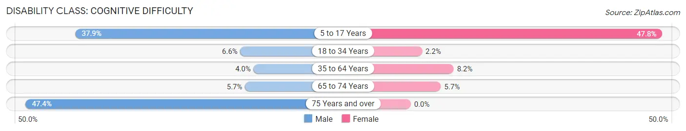 Disability in Zip Code 48226: <span>Cognitive Difficulty</span>