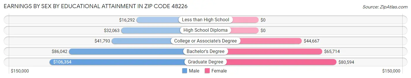 Earnings by Sex by Educational Attainment in Zip Code 48226