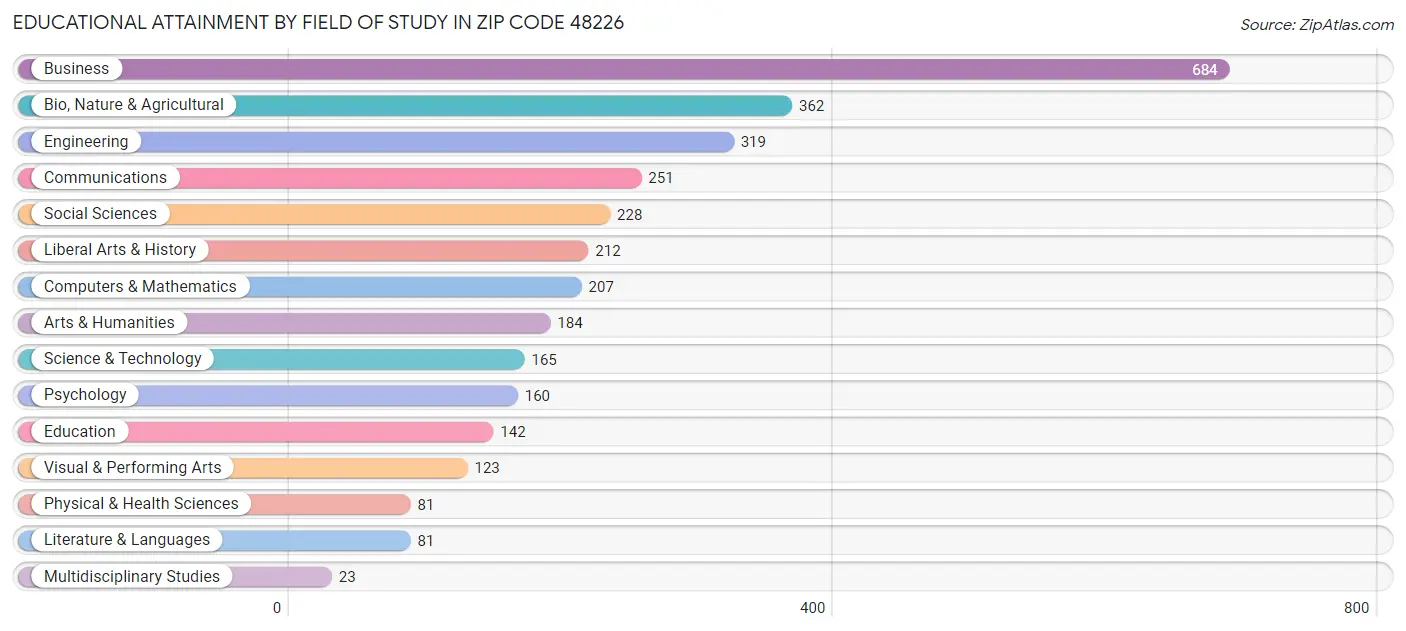 Educational Attainment by Field of Study in Zip Code 48226