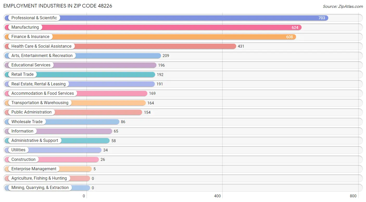 Employment Industries in Zip Code 48226