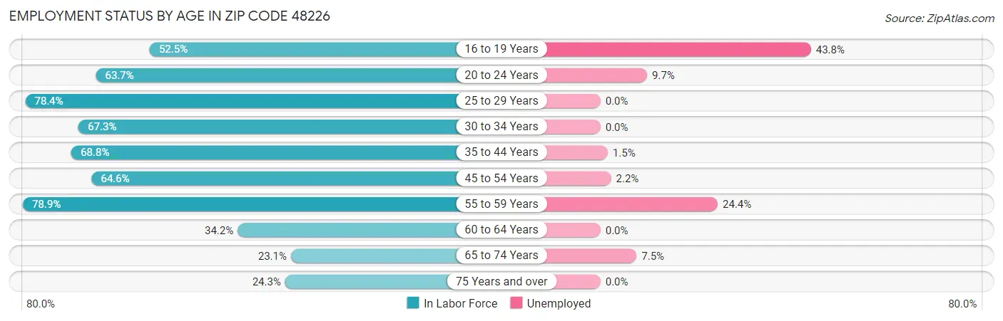 Employment Status by Age in Zip Code 48226