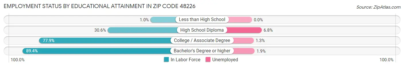 Employment Status by Educational Attainment in Zip Code 48226