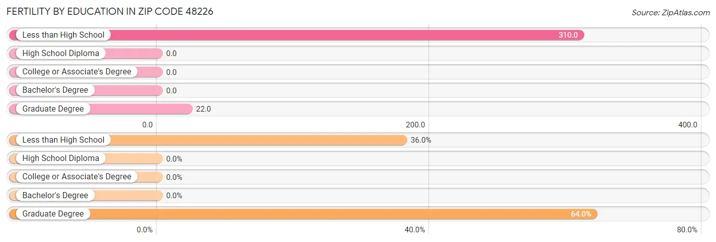 Female Fertility by Education Attainment in Zip Code 48226