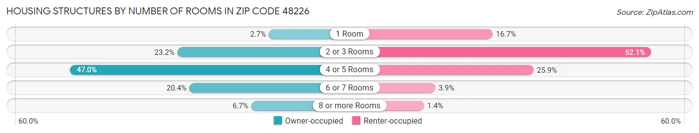 Housing Structures by Number of Rooms in Zip Code 48226