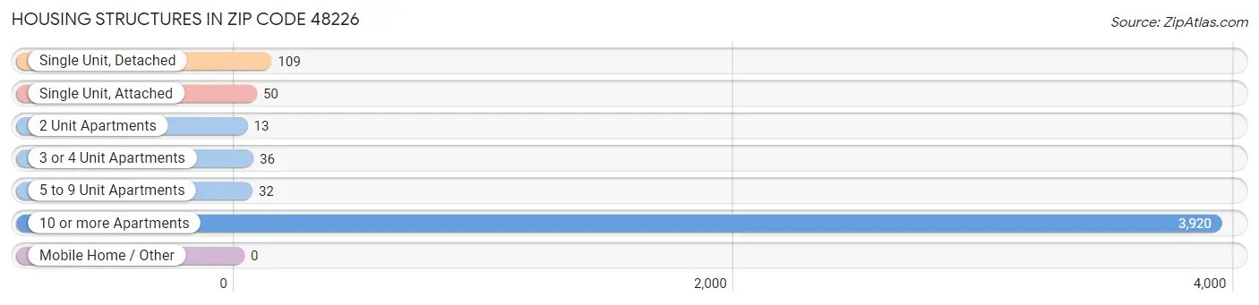 Housing Structures in Zip Code 48226