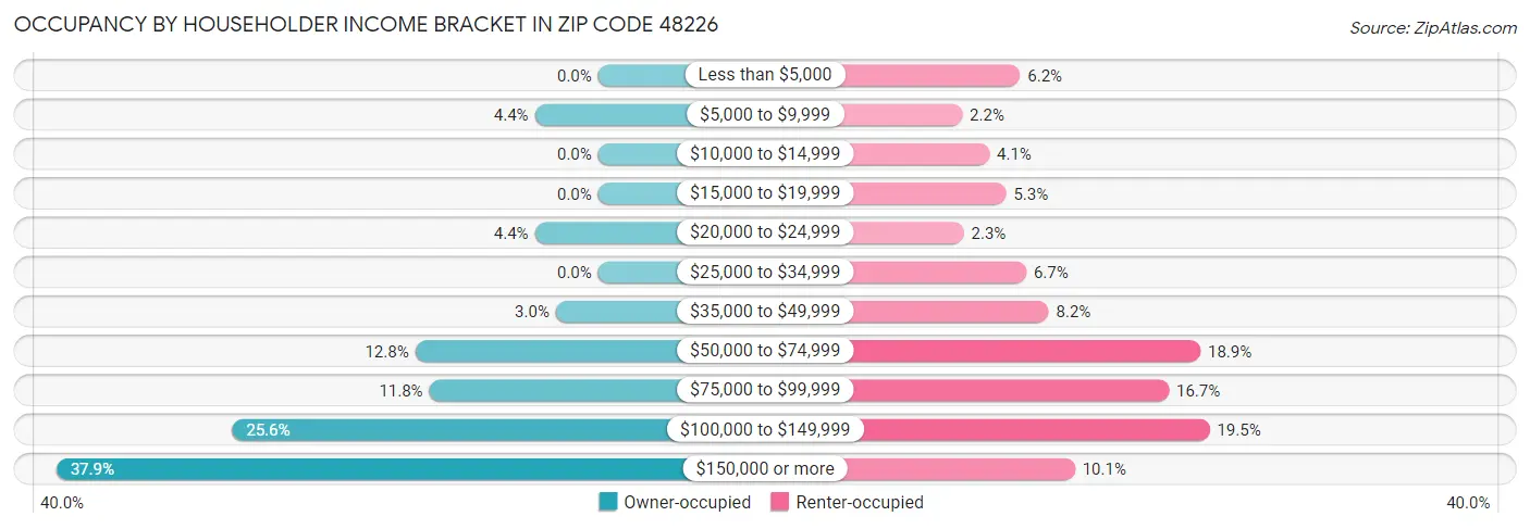 Occupancy by Householder Income Bracket in Zip Code 48226