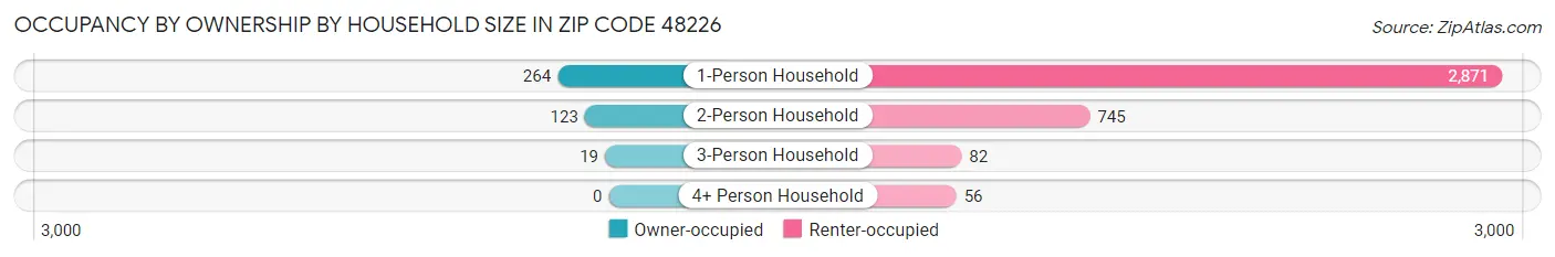 Occupancy by Ownership by Household Size in Zip Code 48226