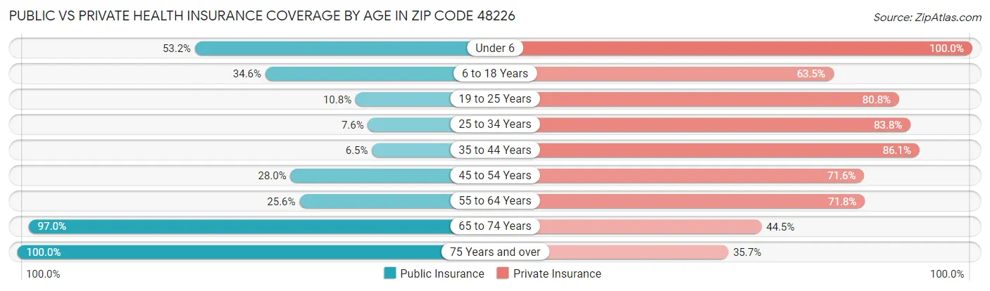 Public vs Private Health Insurance Coverage by Age in Zip Code 48226