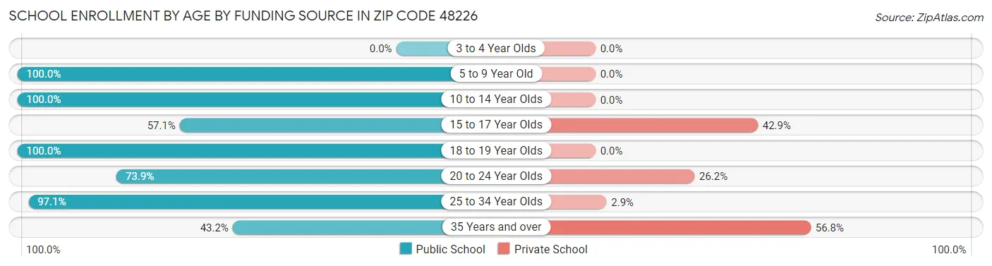 School Enrollment by Age by Funding Source in Zip Code 48226