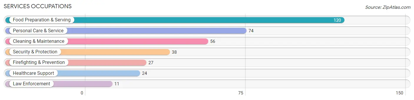 Services Occupations in Zip Code 48226