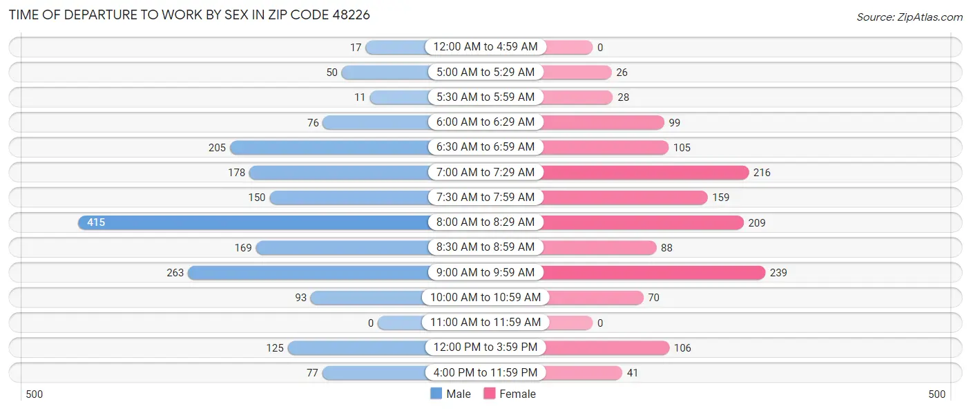 Time of Departure to Work by Sex in Zip Code 48226