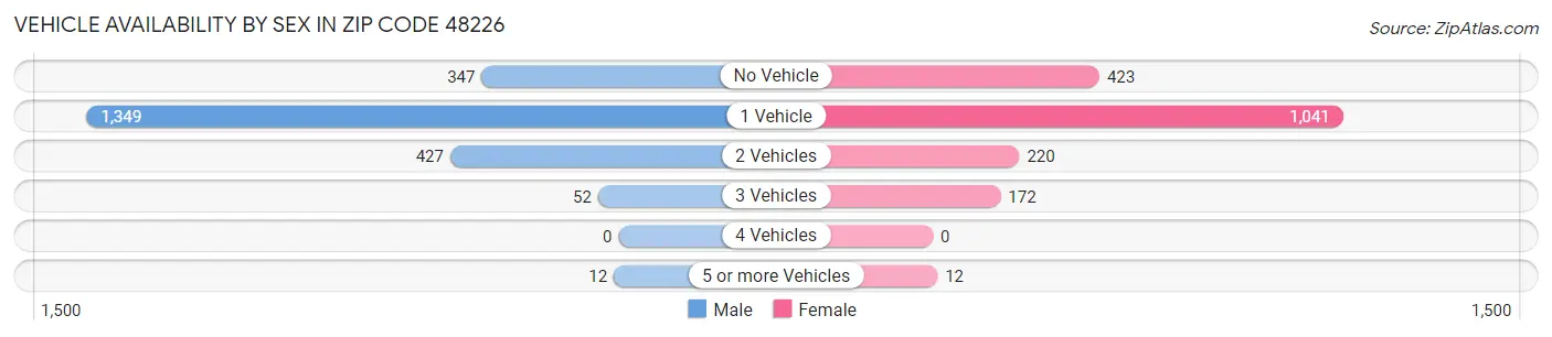 Vehicle Availability by Sex in Zip Code 48226