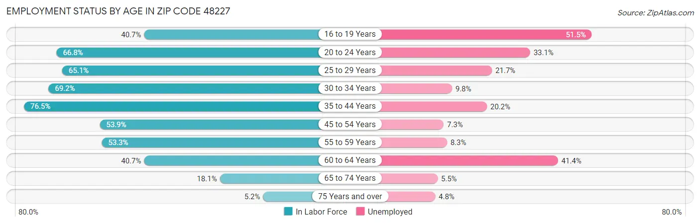Employment Status by Age in Zip Code 48227