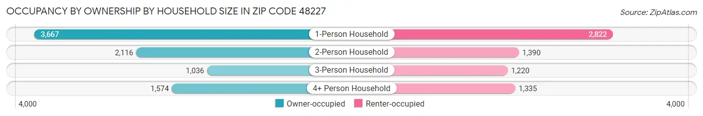 Occupancy by Ownership by Household Size in Zip Code 48227