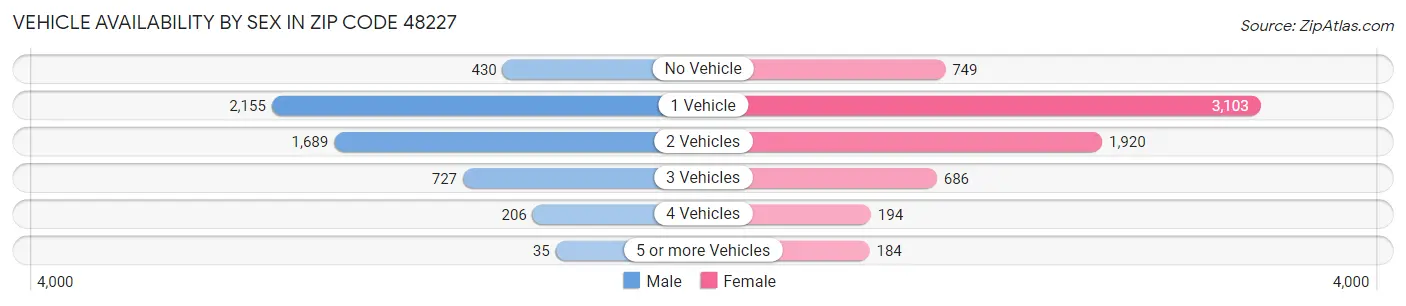 Vehicle Availability by Sex in Zip Code 48227