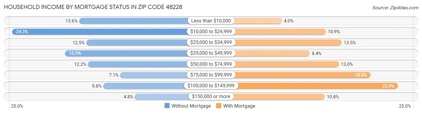 Household Income by Mortgage Status in Zip Code 48228
