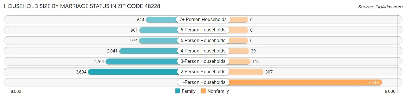 Household Size by Marriage Status in Zip Code 48228