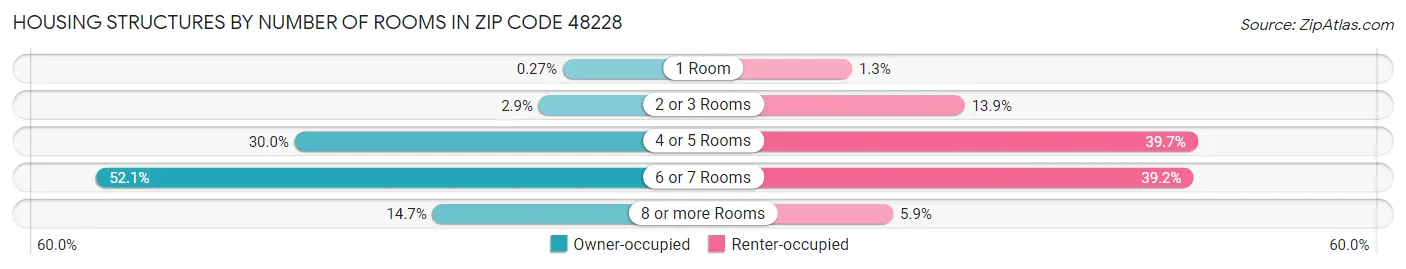 Housing Structures by Number of Rooms in Zip Code 48228